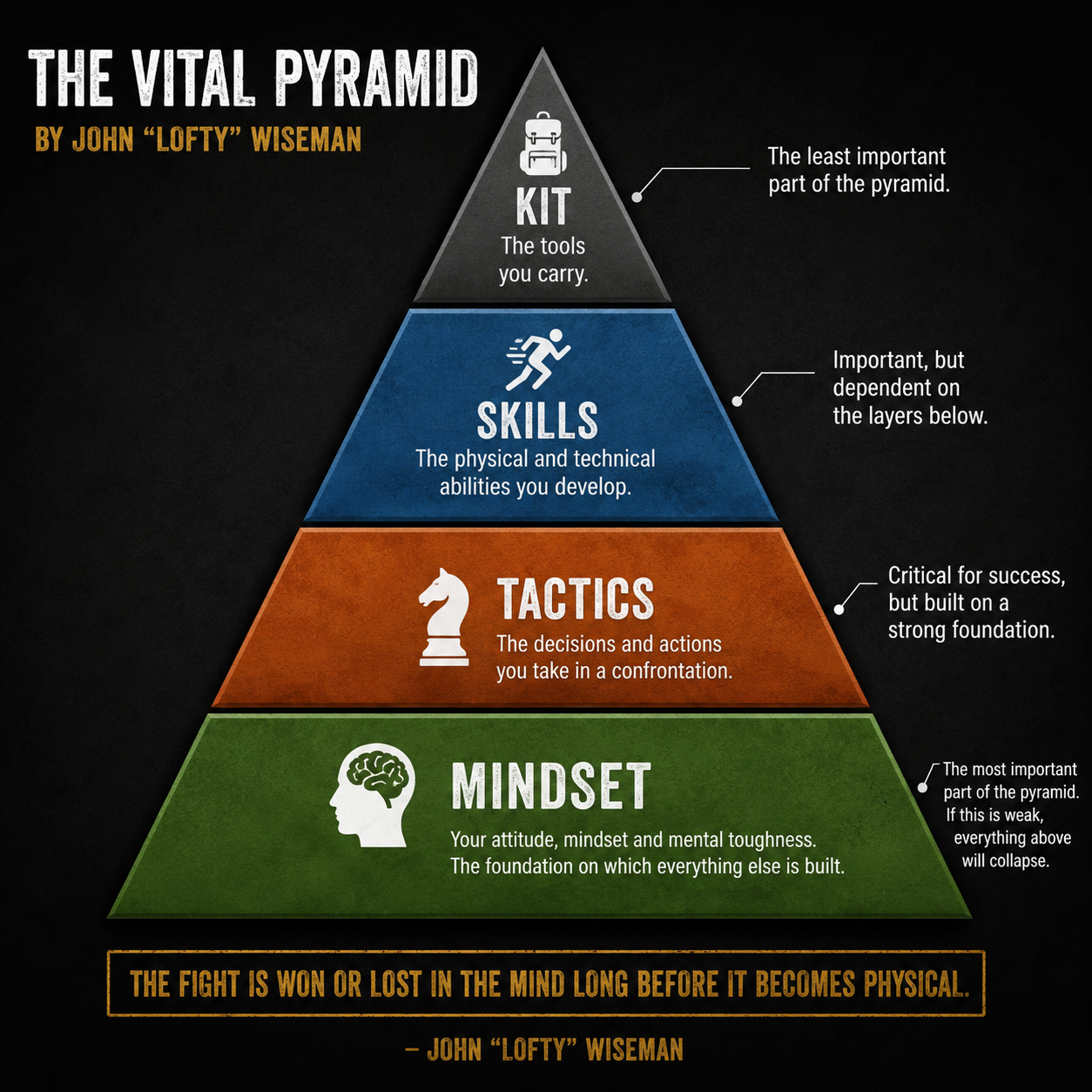 Developing the Survival Mindset