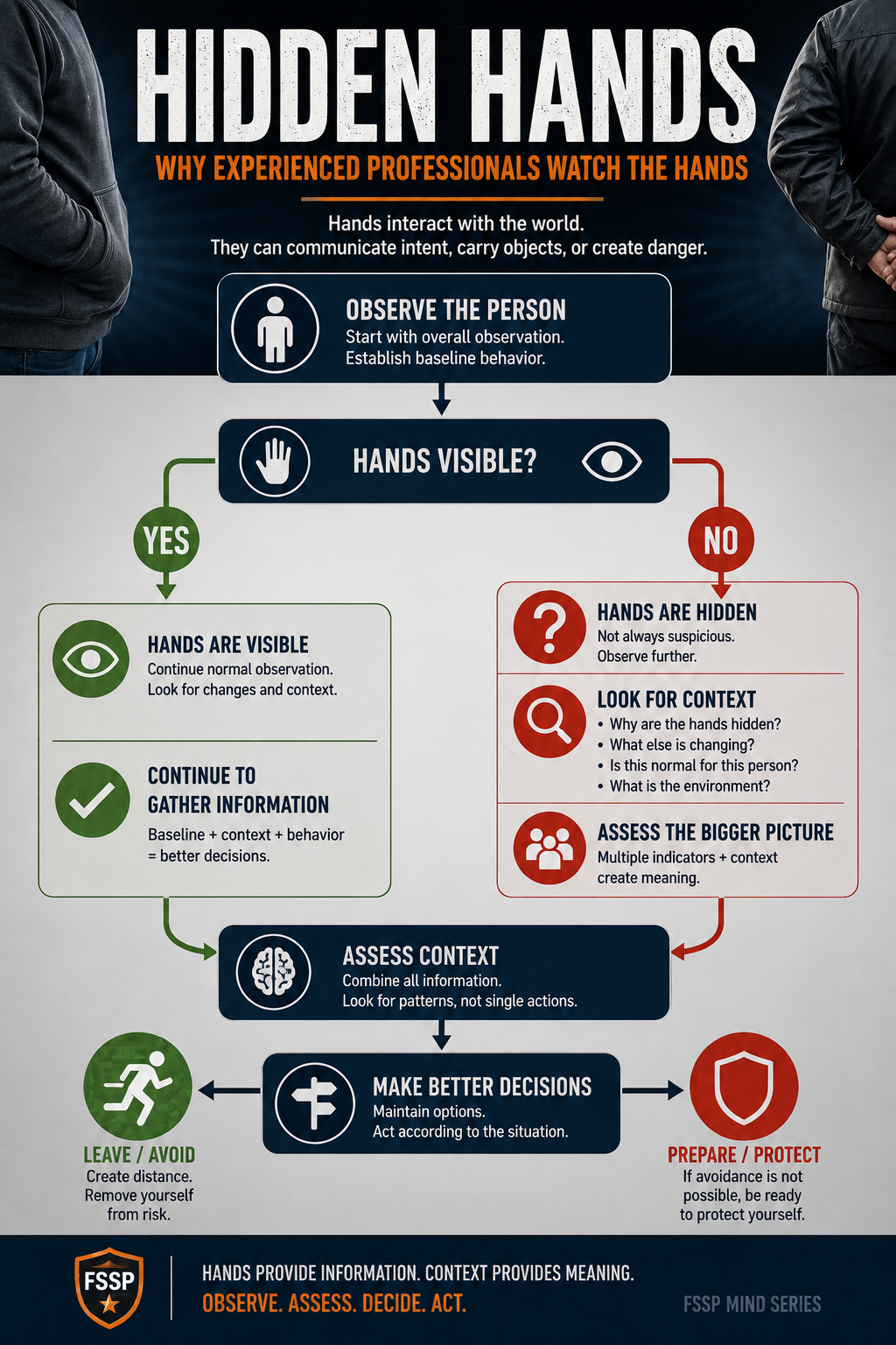 Hidden Hands Decision Process: Person -> Hands Visible? -> Yes/No -> Observe Further & Assess Context -> Make Better Decisions
