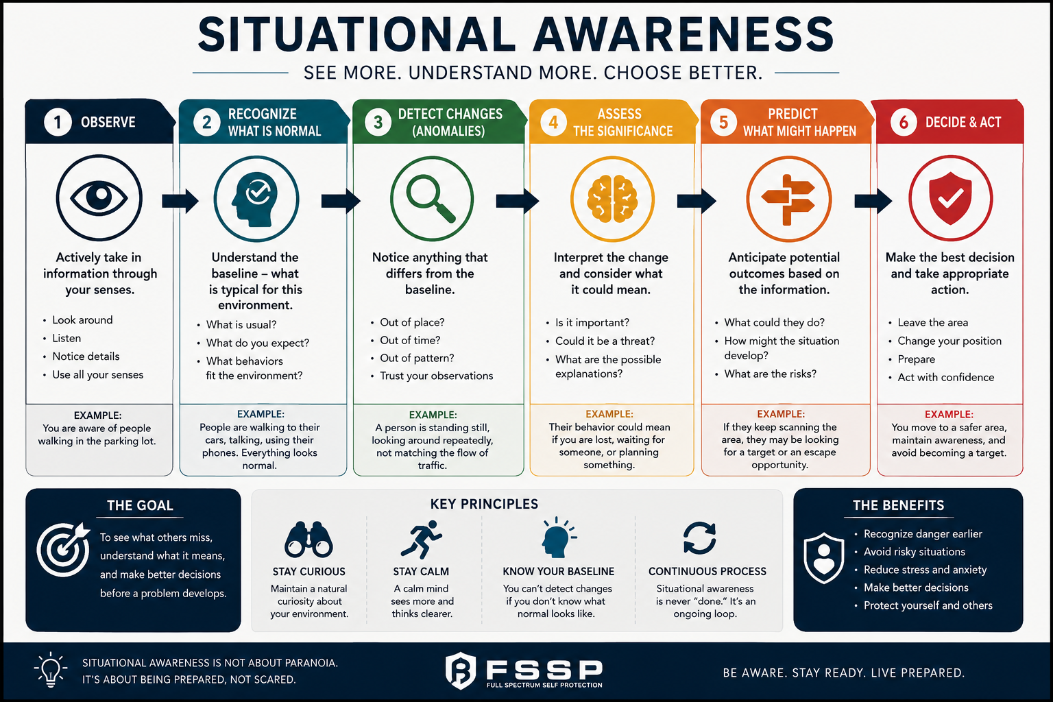 Situational Awareness Framework: Observe, Baseline, Anomalies, Significance, What Might Happen, Decide & Act