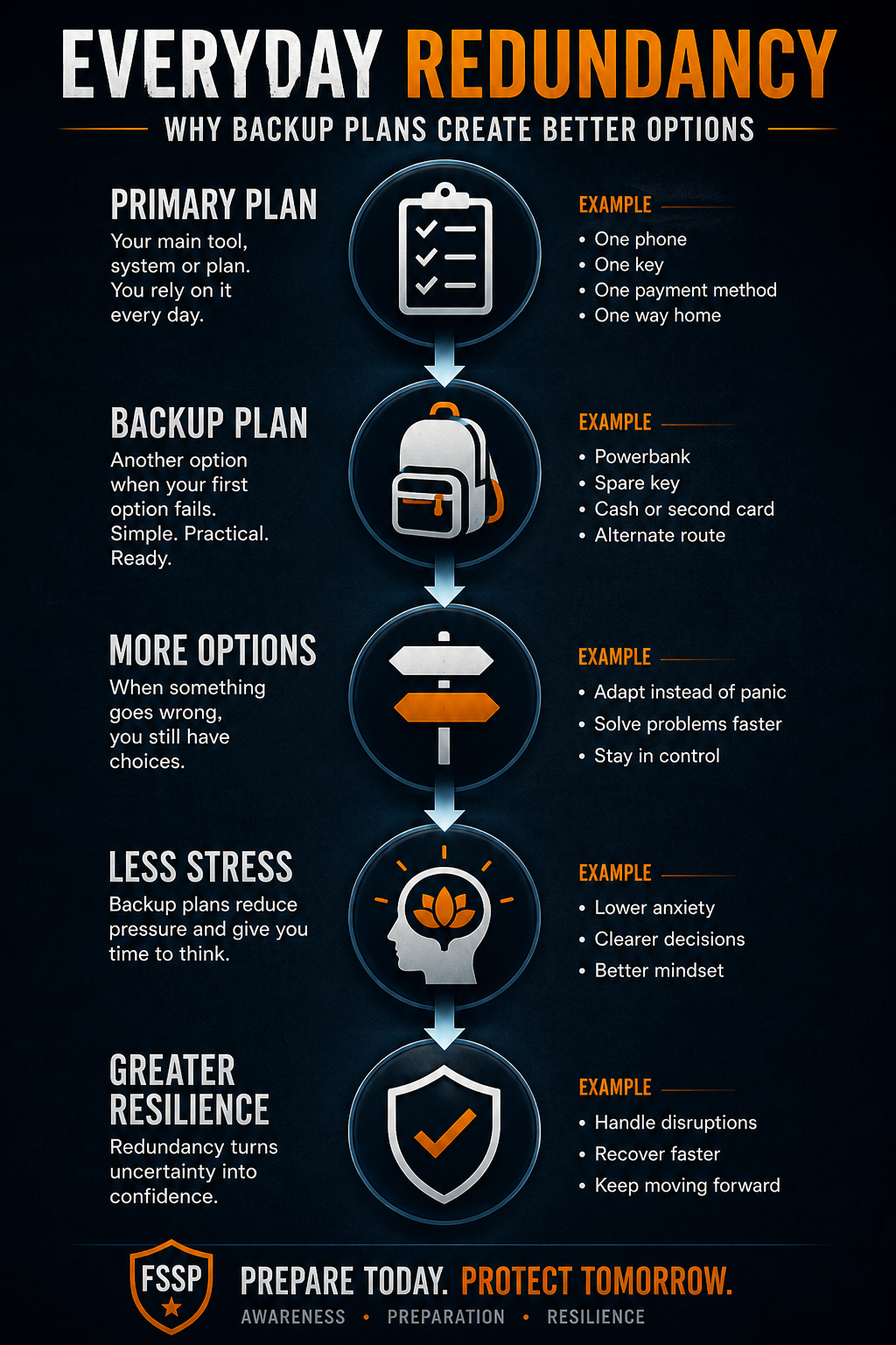 Everyday Redundancy Flow: Primary Plan -> Backup Plan -> More Options -> Less Stress -> Greater Resilience