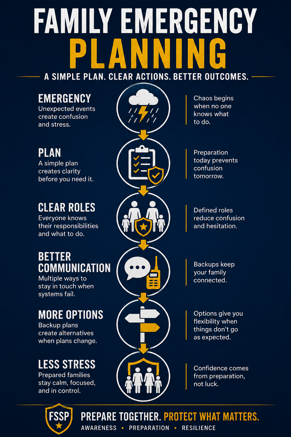 Family Emergency Flow: Emergency -> Plan -> Clear Roles -> Better Communication -> More Options -> Less Stress