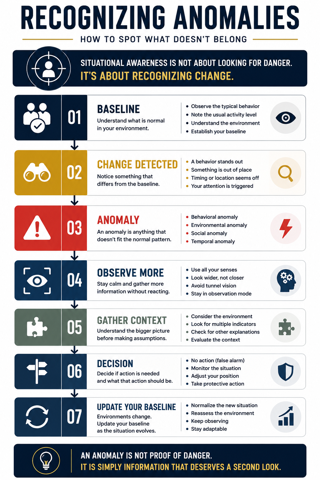 Recognizing Anomalies Process: Baseline -> Change Detected -> Anomaly -> Observe More -> Gather Context -> Decision -> Update Baseline