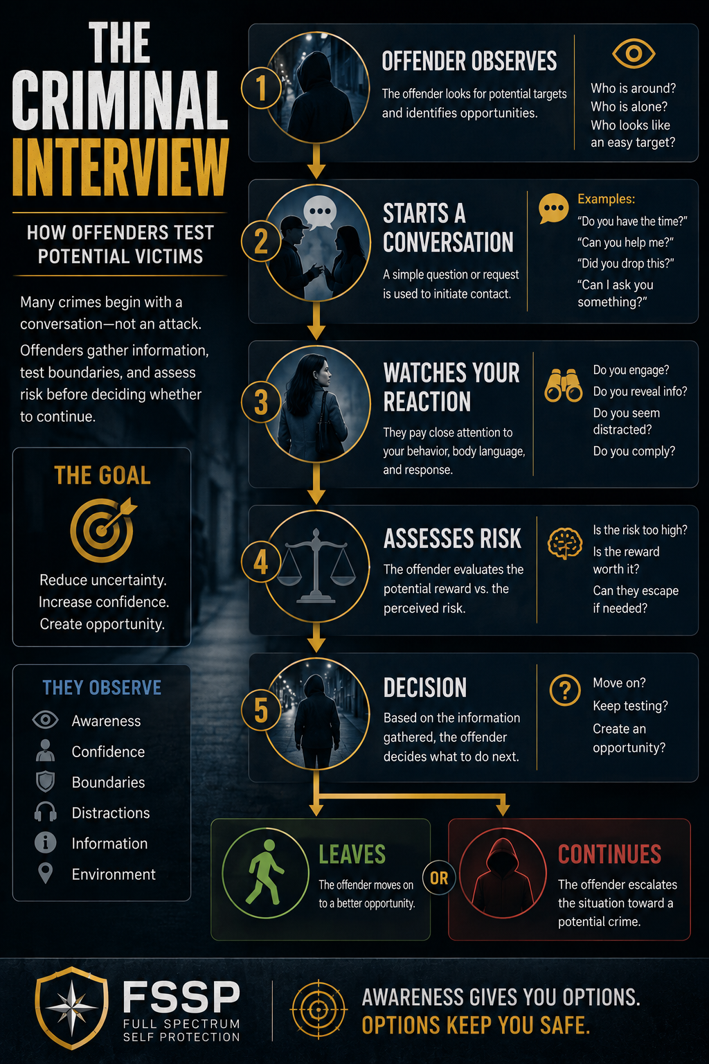 The Criminal Interview Process: Offender Observes -> Starts Conversation -> Watches Reaction -> Assesses Risk -> Leaves or Continues