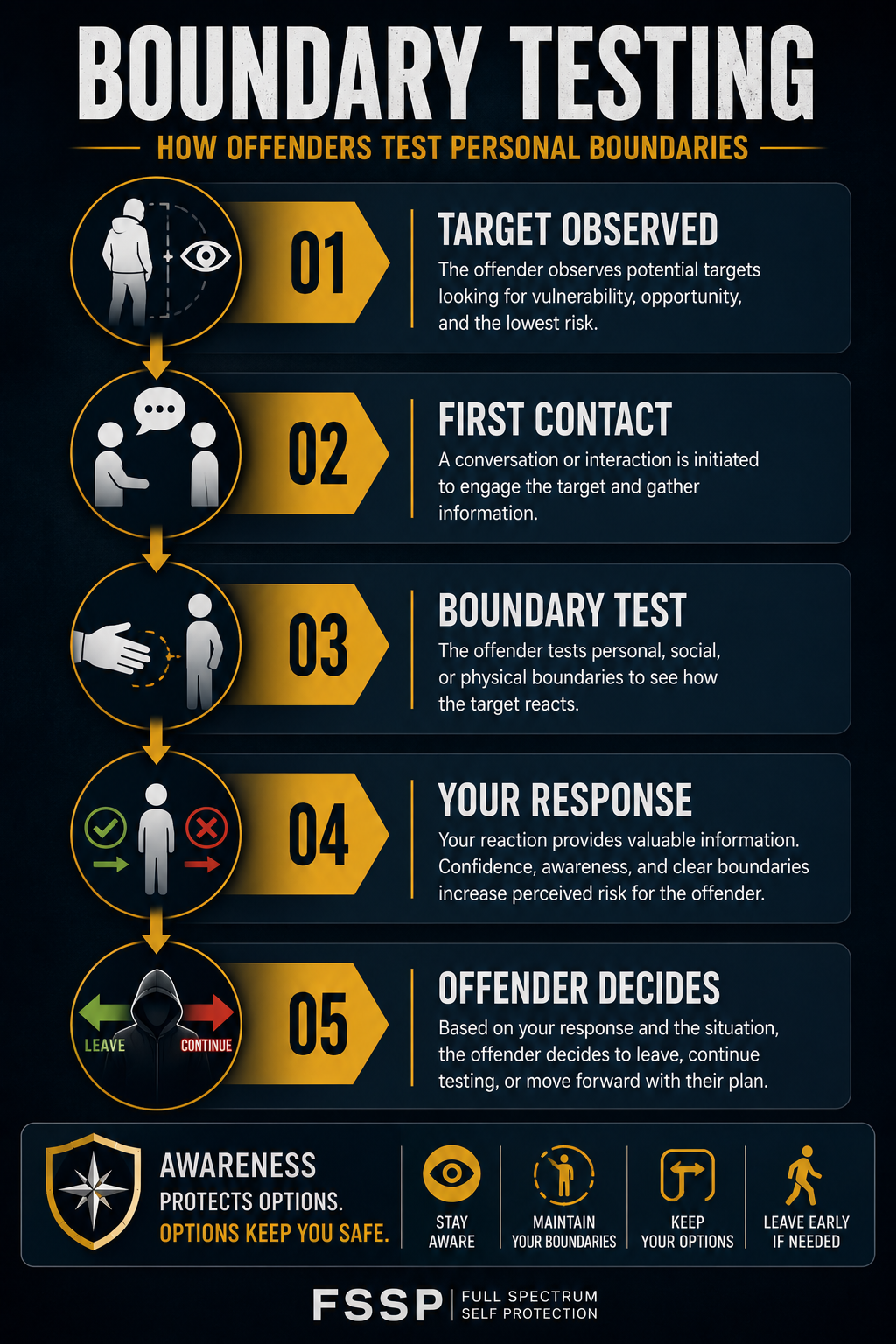 Boundary Testing Flow: Target Observed -> First Contact -> Boundary Test -> Your Response -> Offender Decides