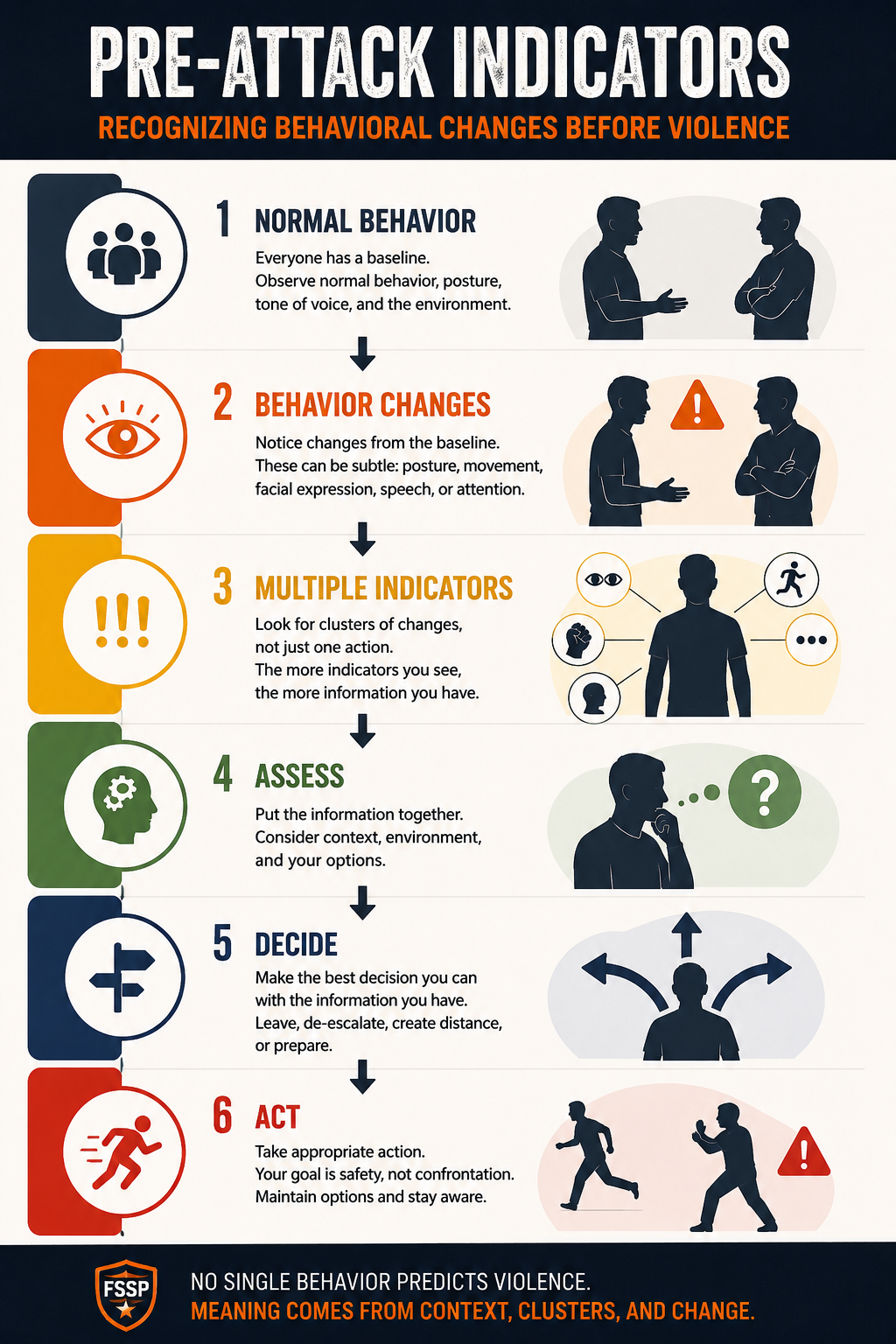 Pre-Attack Indicator Process: Normal Behavior -> Behavior Changes -> Multiple Indicators -> Assess -> Decide -> Act